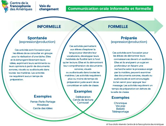 Communication orale informelle et formelle