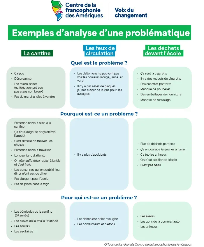 Exemples d’analyse d’une problématique